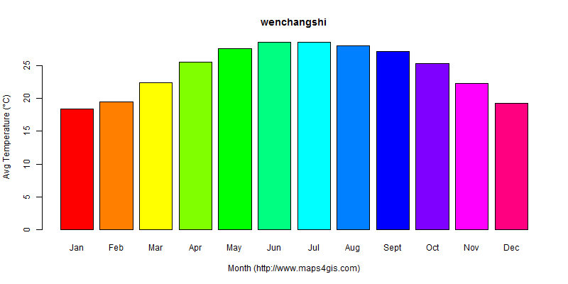 The annual average temperature in wenchangshi atlas wenchangshi年平均气温图表