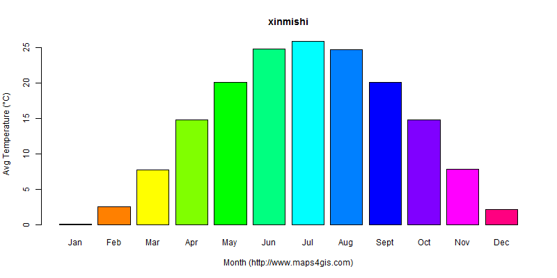 The annual average temperature in xinmishi atlas xinmishi年平均气温图表