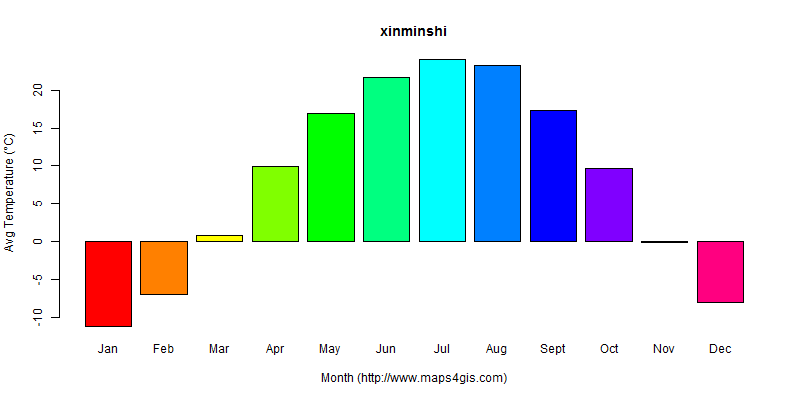 The annual average temperature in xinminshi atlas xinminshi年平均气温图表