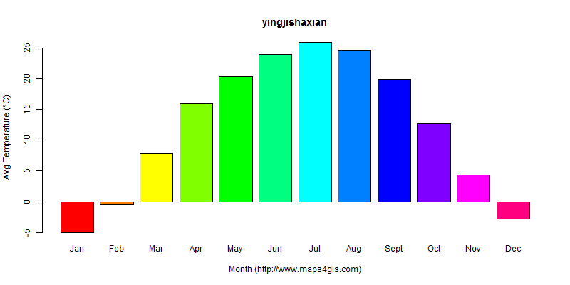 The annual average temperature in yingjishaxian atlas yingjishaxian年平均气温图表
