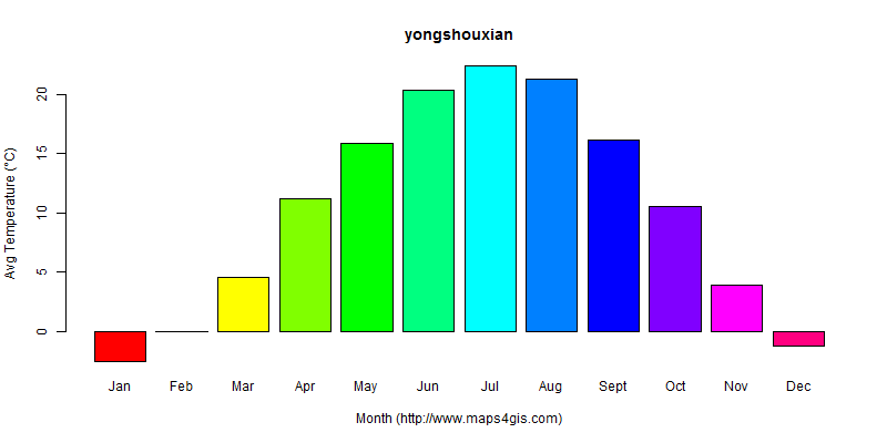 The annual average temperature in yongshouxian atlas yongshouxian年平均气温图表