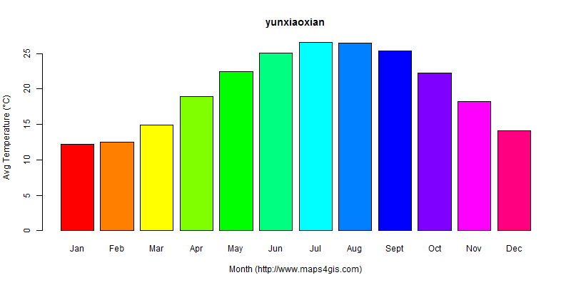 The annual average temperature in yunxiaoxian atlas yunxiaoxian年平均气温图表
