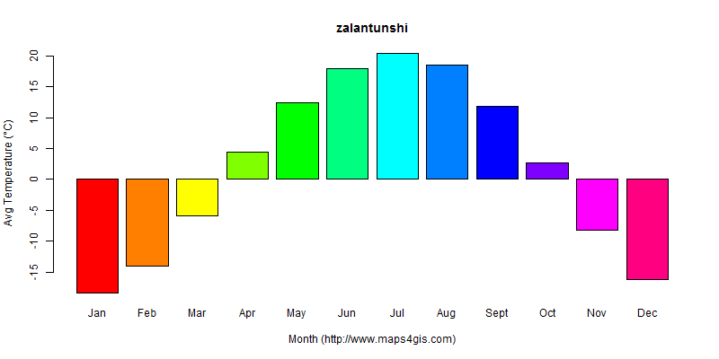 The annual average temperature in zalantunshi atlas zalantunshi年平均气温图表