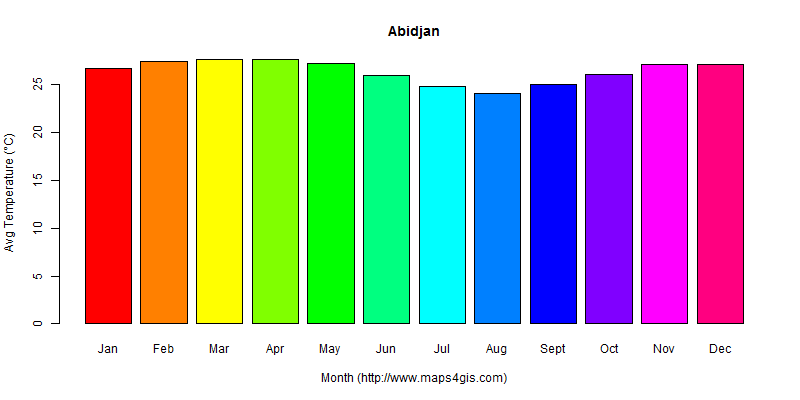 The annual average temperature in Abidjan atlas Abidjan年平均气温图表