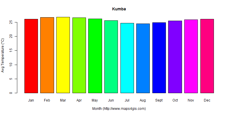 The annual average temperature in Kumba atlas Kumba年平均气温图表