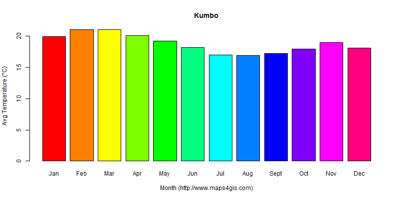 The annual average temperature in Kumbo atlas Kumbo年平均气温图表