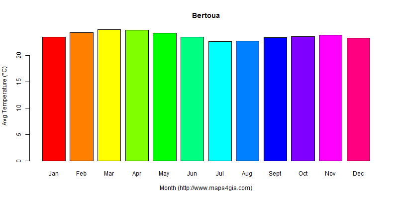 The annual average temperature in Bertoua atlas Bertoua年平均气温图表