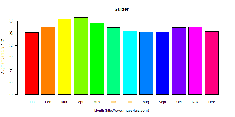 The annual average temperature in Guider atlas Guider年平均气温图表
