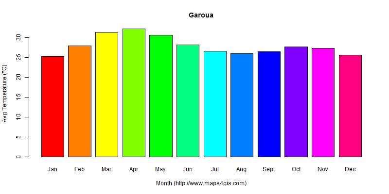 The annual average temperature in Garoua atlas Garoua年平均气温图表