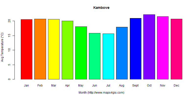 The annual average temperature in Kambove atlas Kambove年平均气温图表