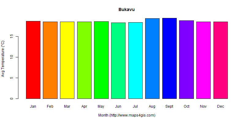 The annual average temperature in Bukavu atlas Bukavu年平均气温图表