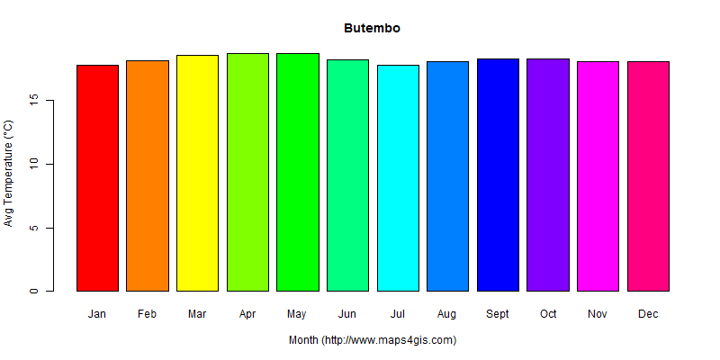 The annual average temperature in Butembo atlas Butembo年平均气温图表