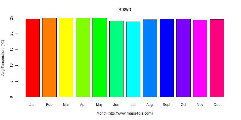 The annual average temperature in Kikwit atlas Kikwit年平均气温图表