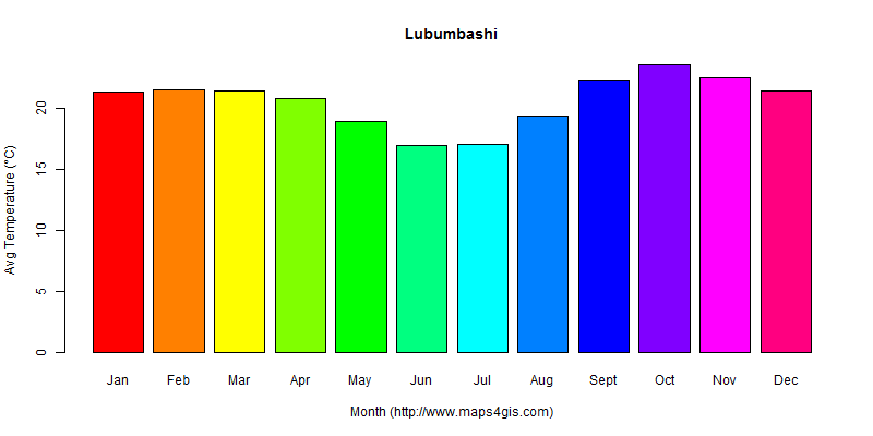 The annual average temperature in Lubumbashi atlas Lubumbashi年平均气温图表