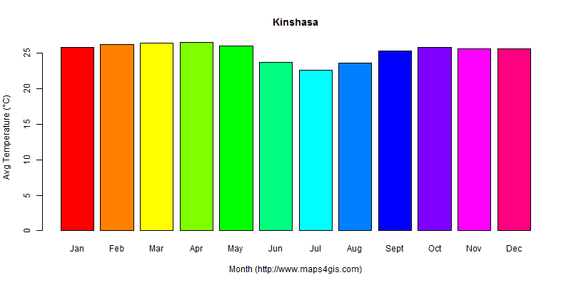 The annual average temperature in Kinshasa atlas Kinshasa年平均气温图表