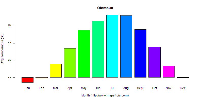 The annual average temperature in Olomouc atlas Olomouc年平均气温图表