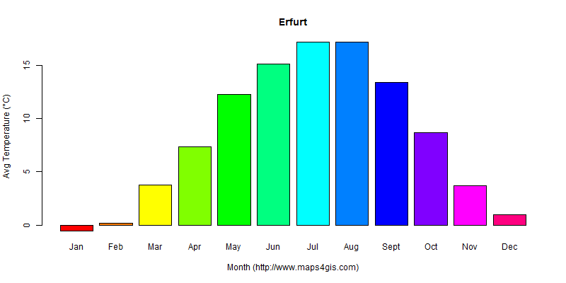 The annual average temperature in Erfurt atlas Erfurt年平均气温图表