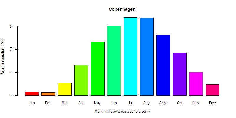 The annual average temperature in Copenhagen atlas Copenhagen年平均气温图表