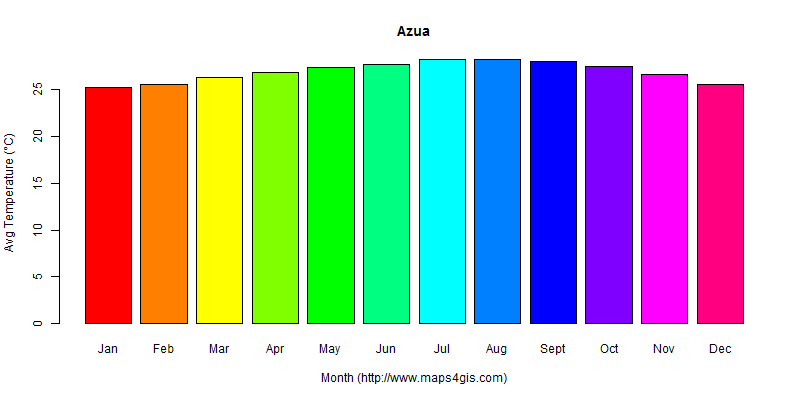 The annual average temperature in Azua atlas Azua年平均气温图表