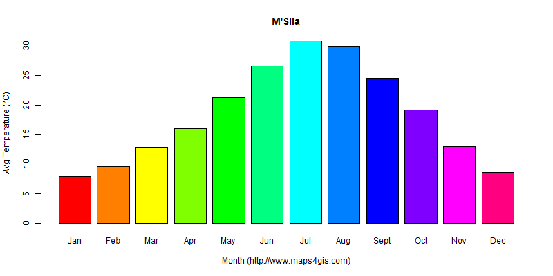 The annual average temperature in M'Sila atlas M'Sila年平均气温图表