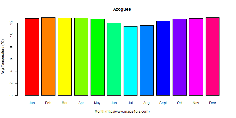 The annual average temperature in Azogues atlas Azogues年平均气温图表