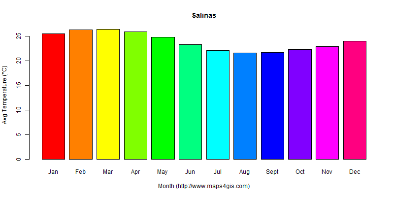 The annual average temperature in Salinas atlas Salinas年平均气温图表