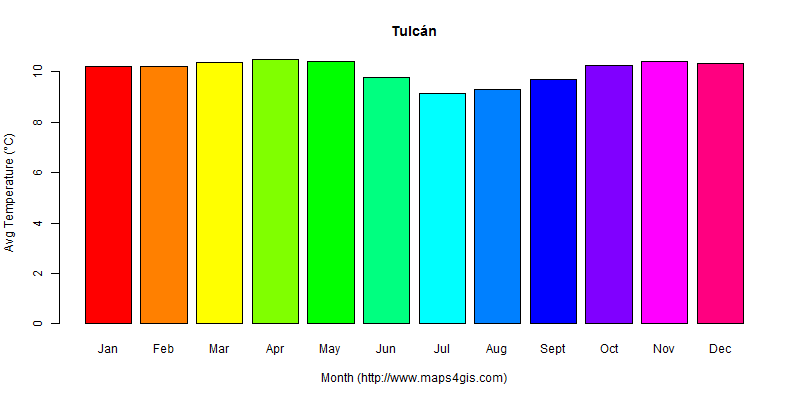 The annual average temperature in Tulcán atlas Tulcán年平均气温图表