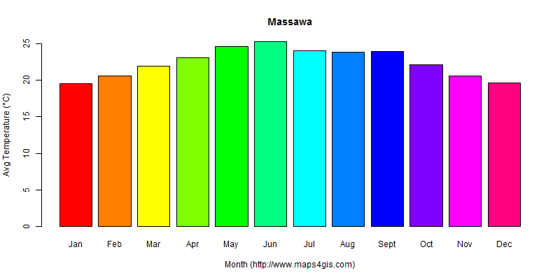 The annual average temperature in Massawa atlas Massawa年平均气温图表