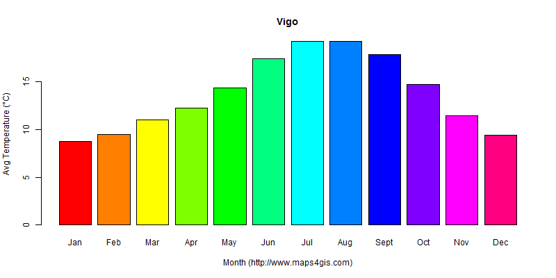 The annual average temperature in Vigo atlas Vigo年平均气温图表