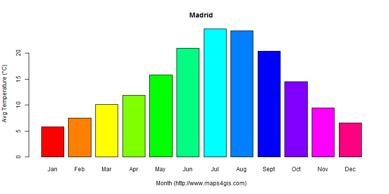 The annual average temperature in Madrid atlas Madrid年平均气温图表