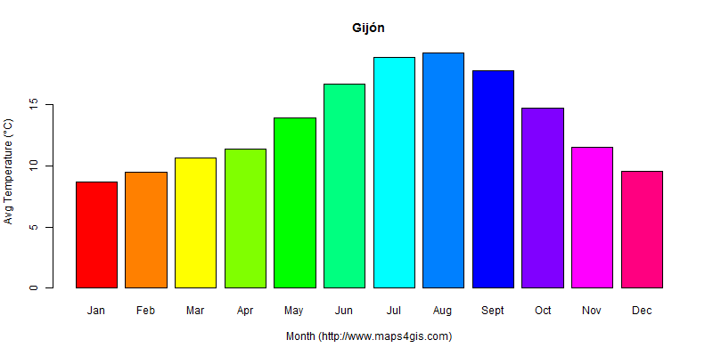The annual average temperature in Gijón atlas Gijón年平均气温图表