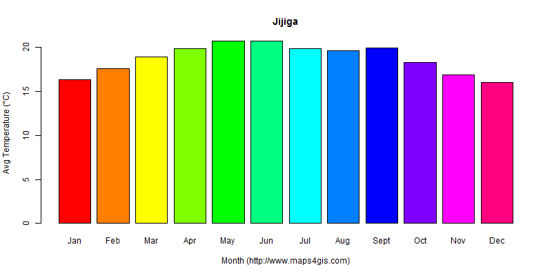 The annual average temperature in Jijiga atlas Jijiga年平均气温图表
