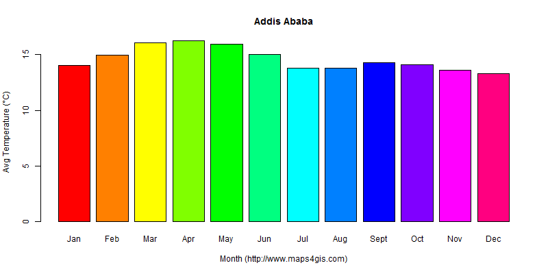 The annual average temperature in Addis Ababa atlas Addis Ababa年平均气温图表