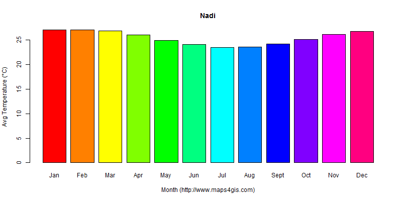 The annual average temperature in Nadi atlas Nadi年平均气温图表