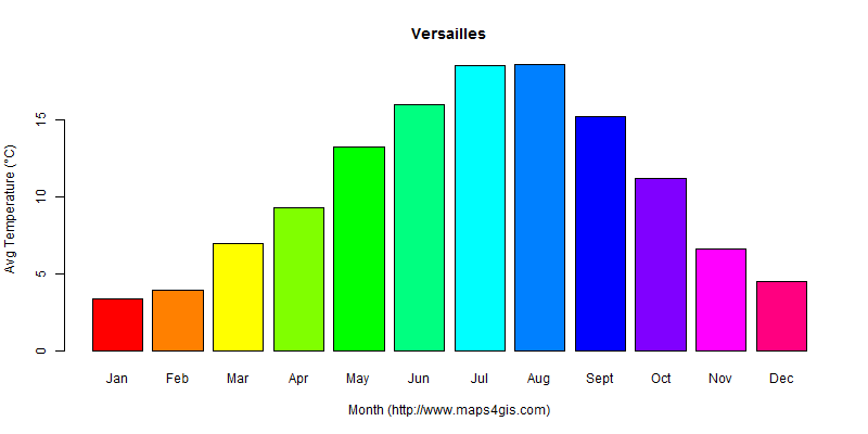 The annual average temperature in Versailles atlas Versailles年平均气温图表
