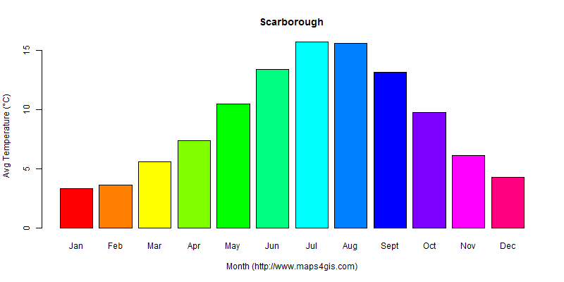 The annual average temperature in Scarborough atlas Scarborough年平均气温图表