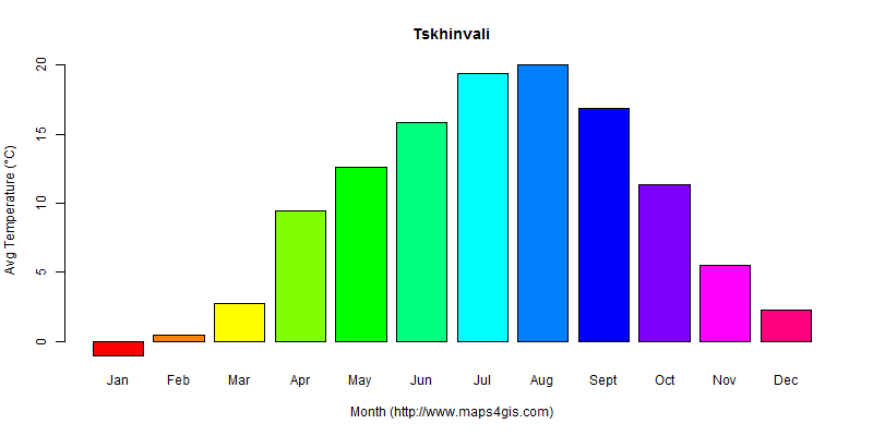 The annual average temperature in Tskhinvali atlas Tskhinvali年平均气温图表