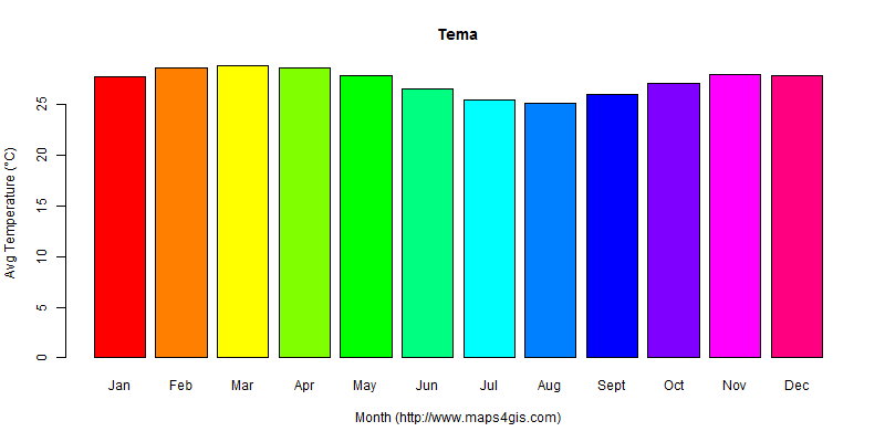 The annual average temperature in Tema atlas Tema年平均气温图表
