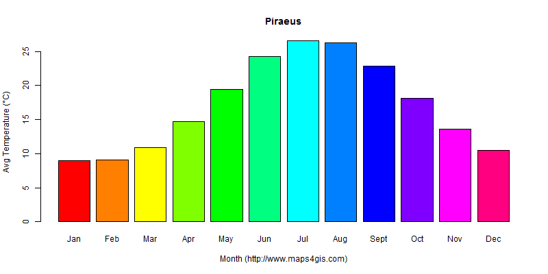 The annual average temperature in Piraeus atlas Piraeus年平均气温图表