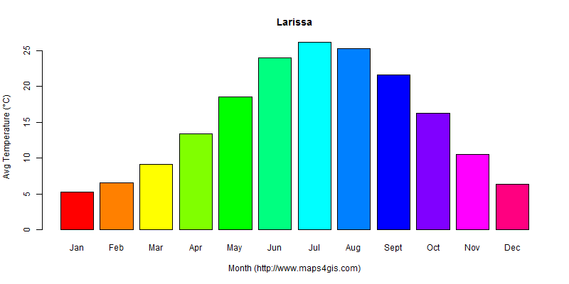 The annual average temperature in Larissa atlas Larissa年平均气温图表