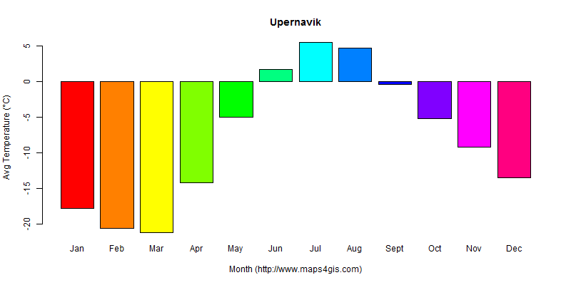 The annual average temperature in Upernavik atlas Upernavik年平均气温图表