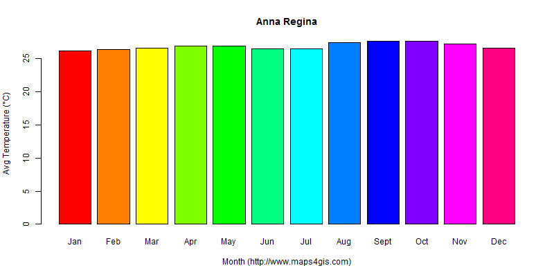 The annual average temperature in Anna Regina atlas Anna Regina年平均气温图表