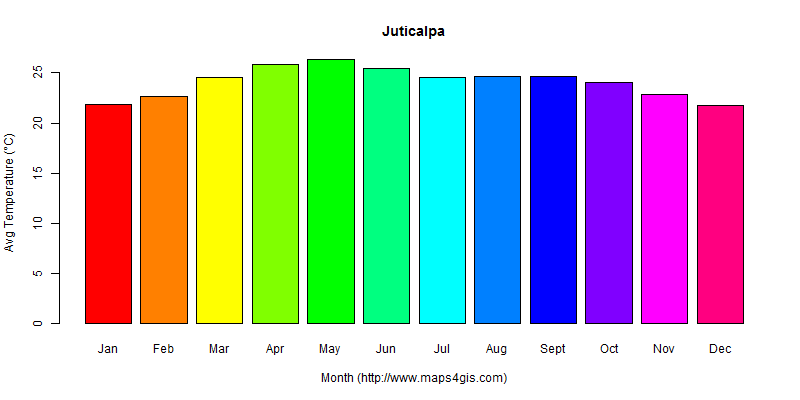 The annual average temperature in Juticalpa atlas Juticalpa年平均气温图表