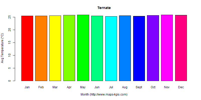 The annual average temperature in Ternate atlas Ternate年平均气温图表