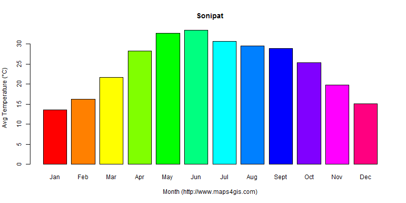 The annual average temperature in Sonipat atlas Sonipat年平均气温图表