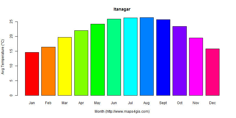 The annual average temperature in Itanagar atlas Itanagar年平均气温图表