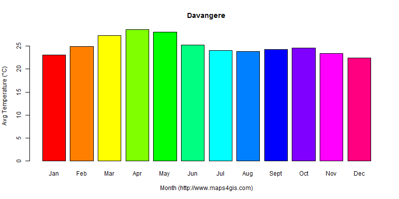 The annual average temperature in Davangere atlas Davangere年平均气温图表