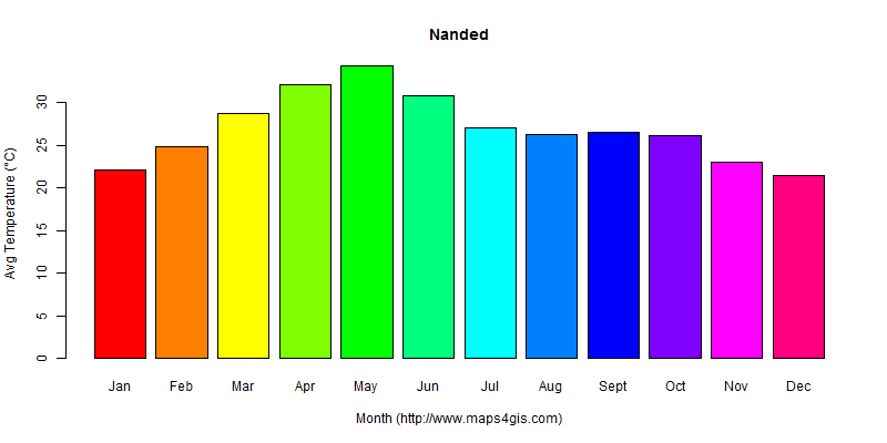 The annual average temperature in Nanded atlas Nanded年平均气温图表