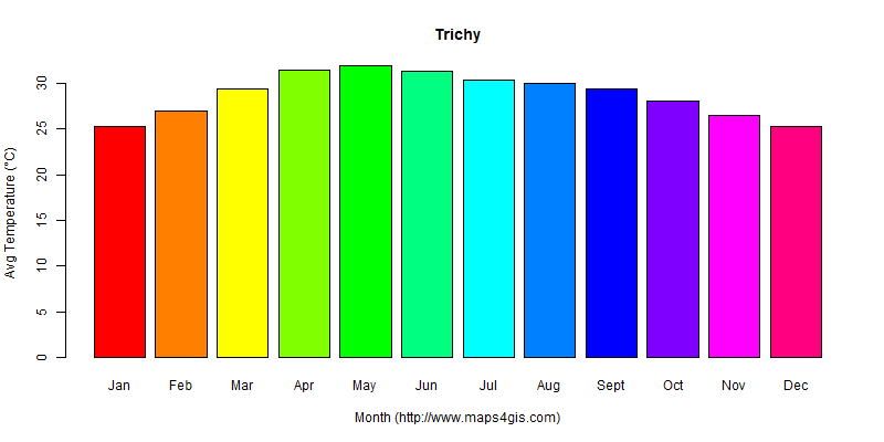 The annual average temperature in Trichy atlas Trichy年平均气温图表
