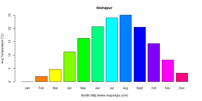The annual average temperature in Nishapur atlas Nishapur年平均气温图表
